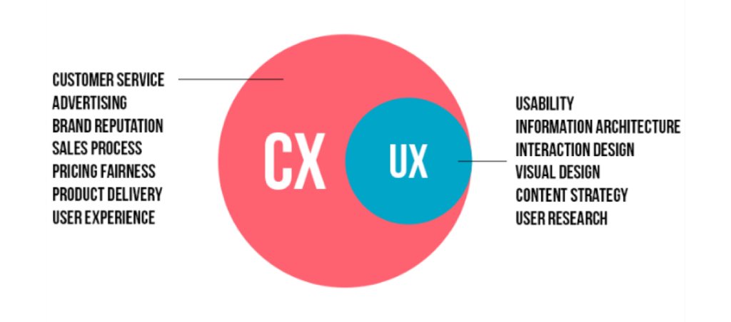 ux vs cx differences