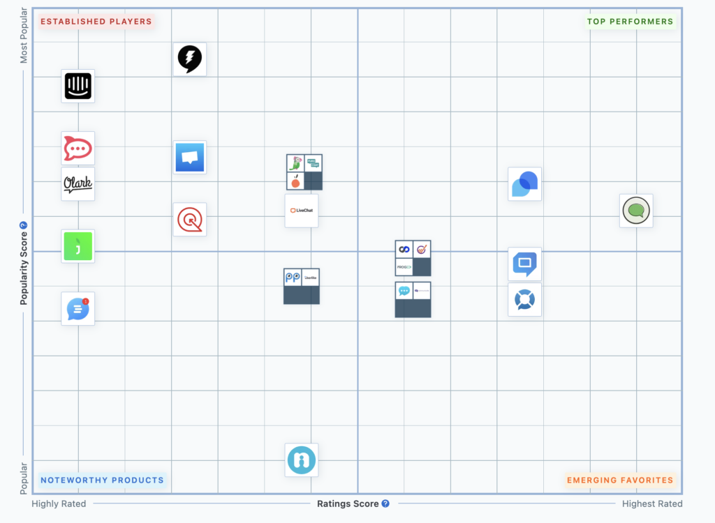 Best Live Chat Software in the World shortlist by Capterra