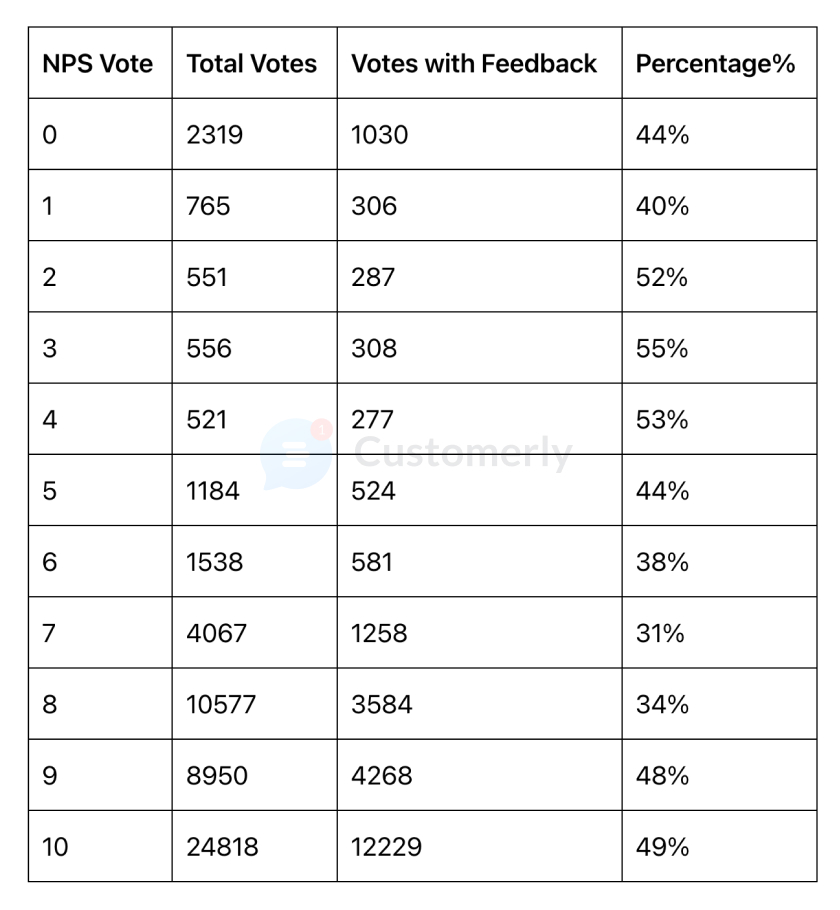 customer service statistics net promoter score