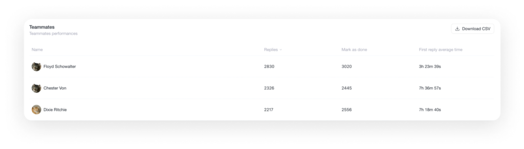 Live chat analytics—Customerly