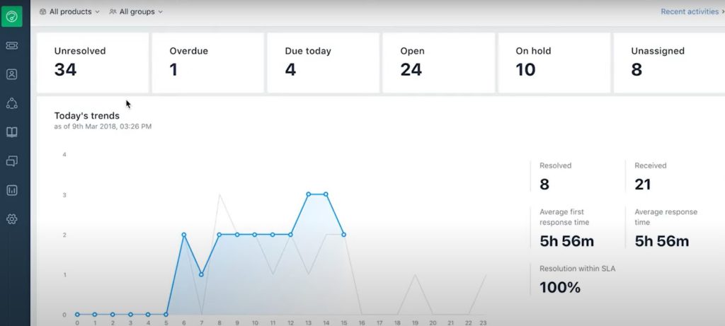 Freshdesk dashboard