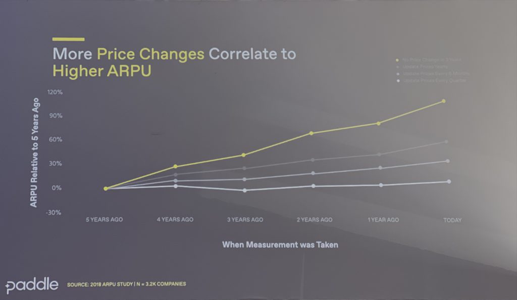 saas change more pricing