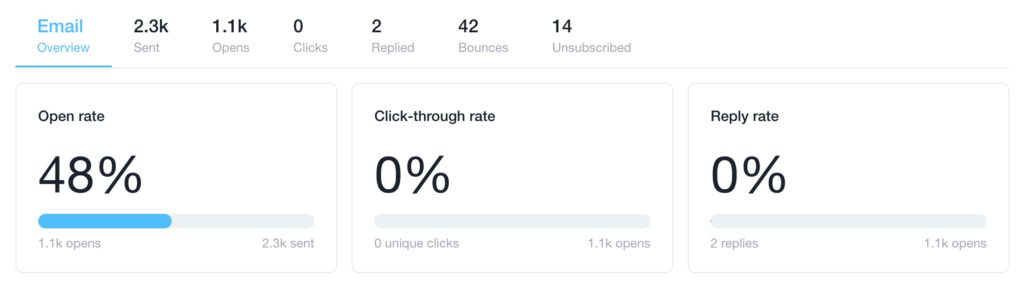 Open rate 48%