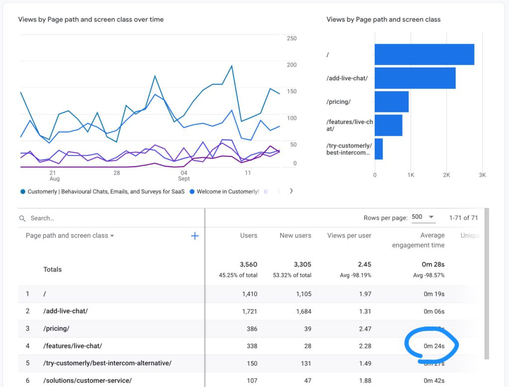 google analytics to reduce abandon