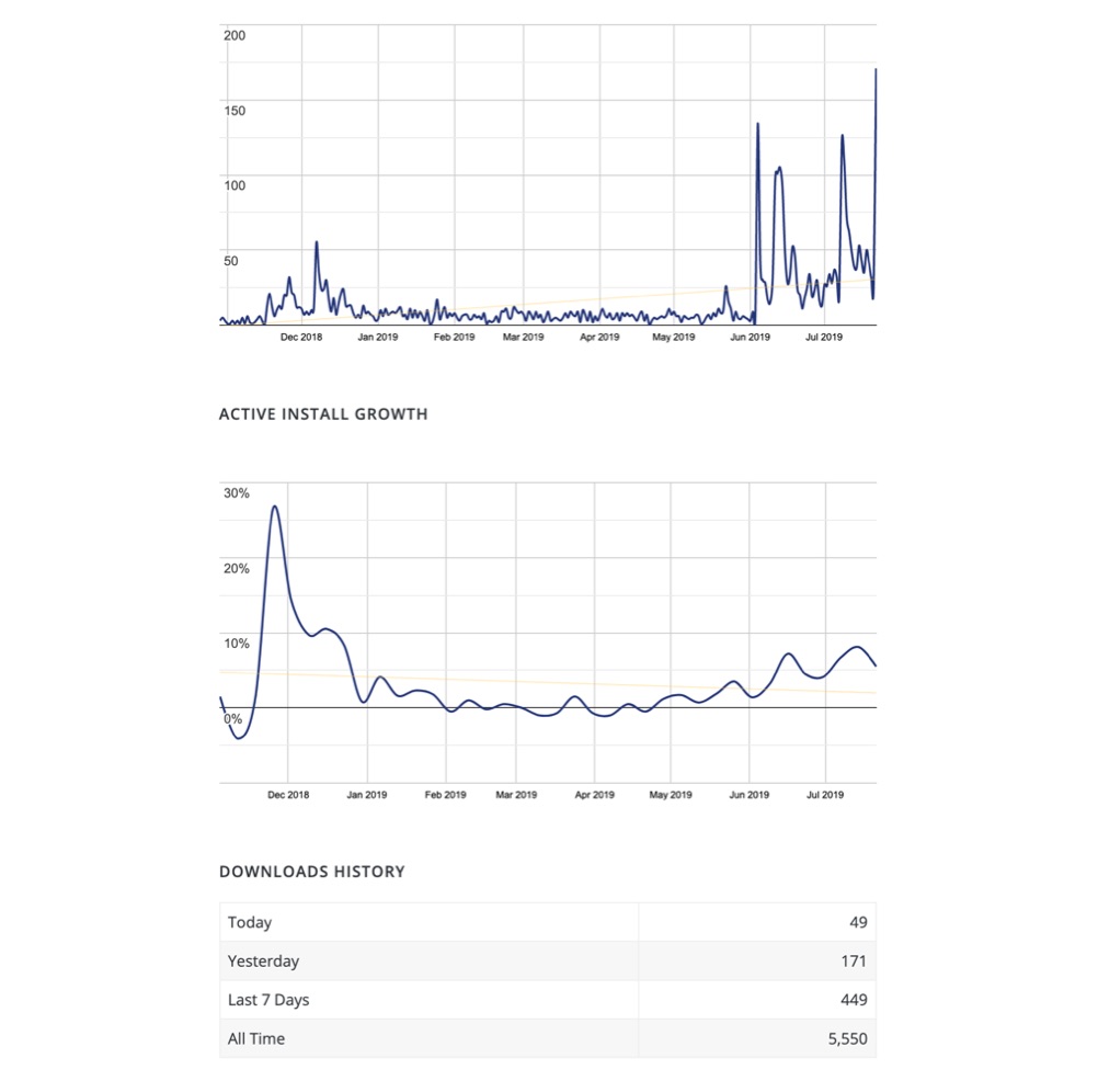 WP Live Chat Downloads per day