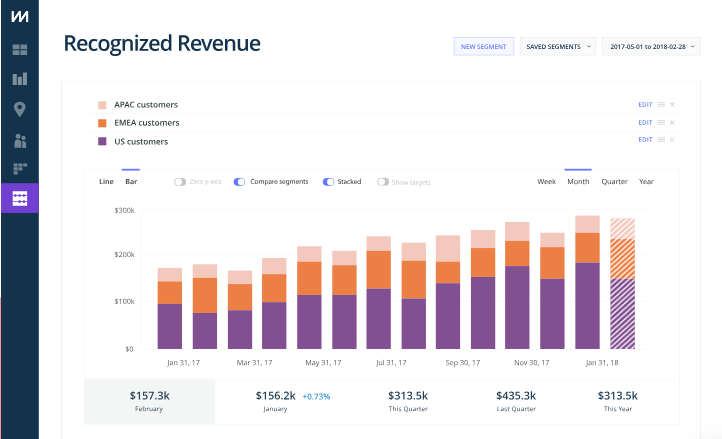 Analytics tools for SaaS