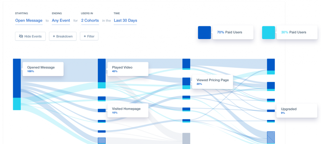 Analytics tools for SaaS