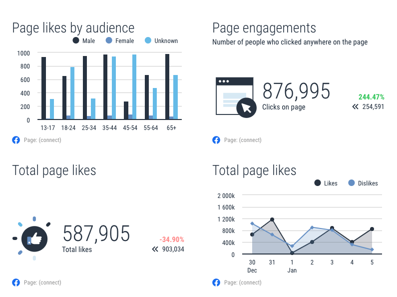 One of many mistakes marketers make when reporting data is excluding visuals.
