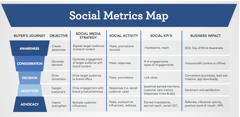 Failing to assess goals is one of mistakes marketers make when reporting to clients.