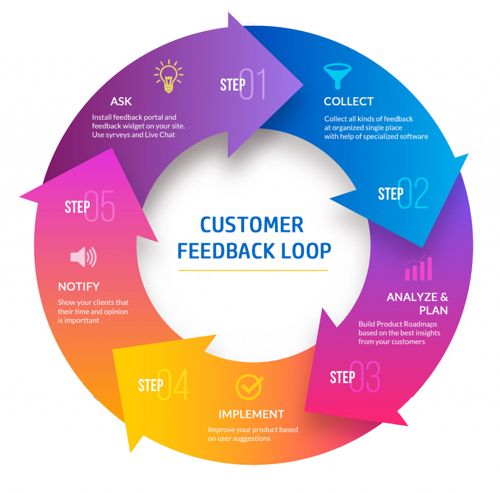 creating a customer feedback loop