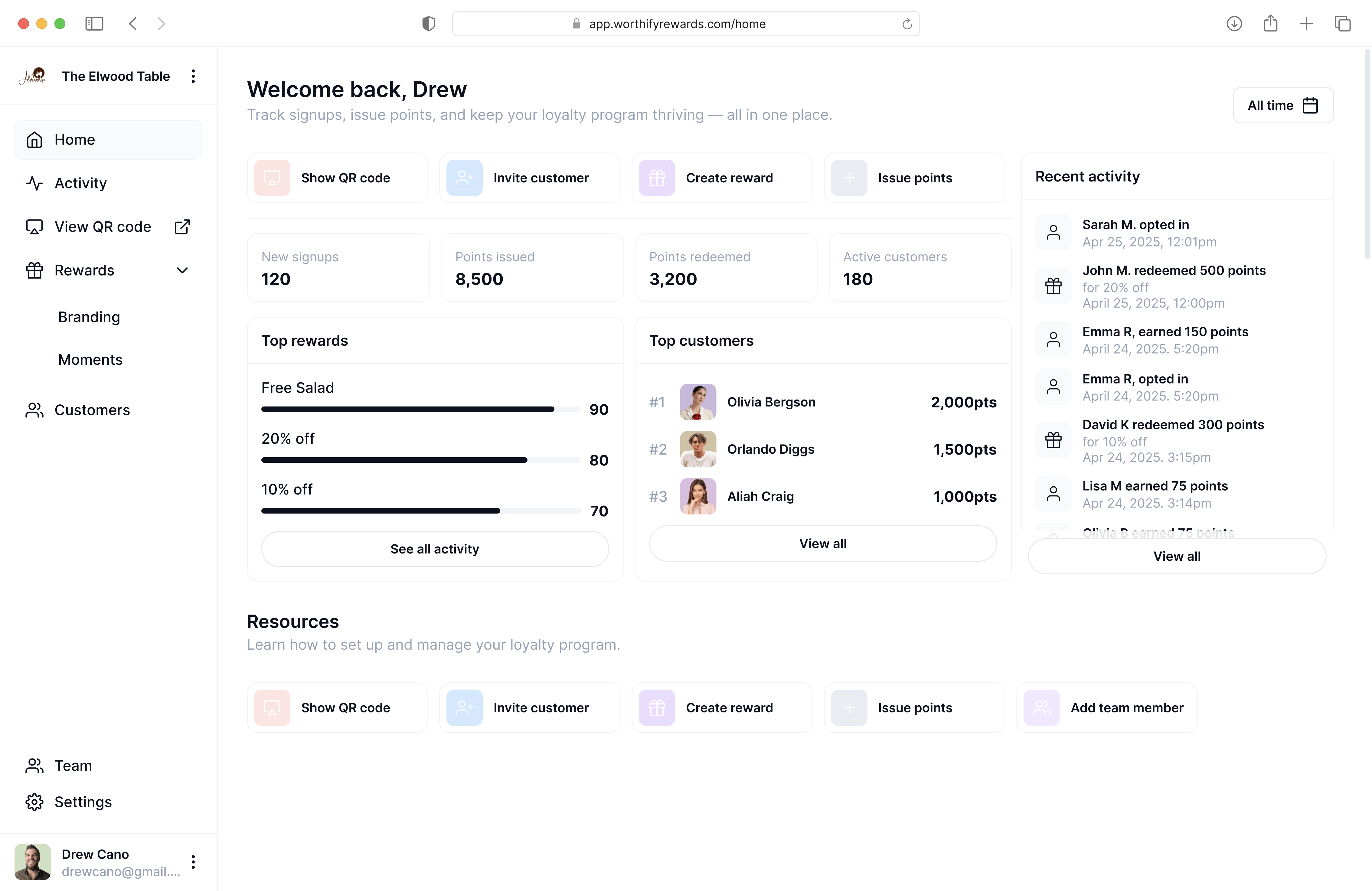 Worthify Rewards home dashboard showing customer signups, points activity, top rewards, and real-time customer engagement for local businesses