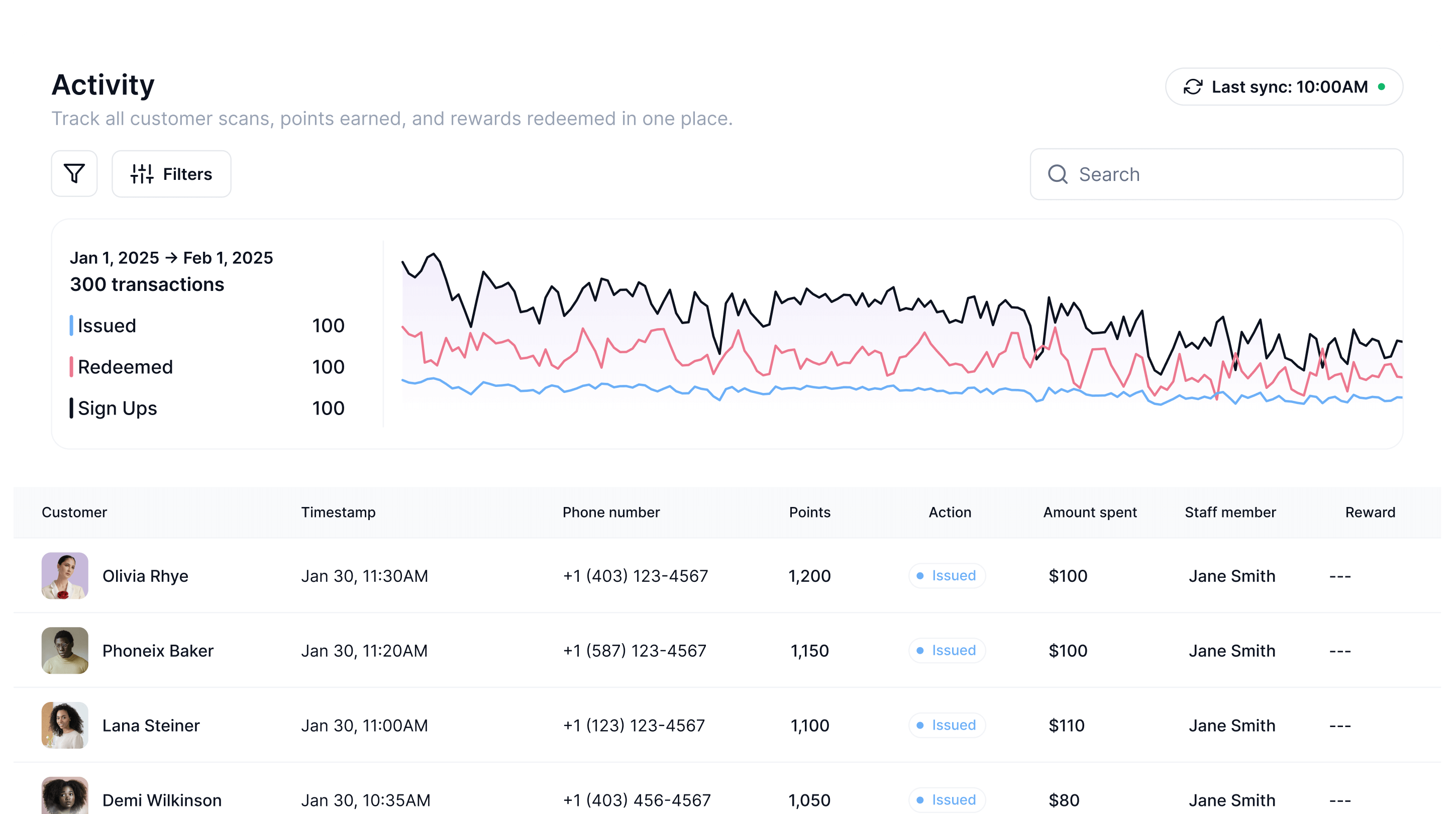 Customer activity dashboard tracking daily visits, points issued, redemptions, and sign-ups in real time
