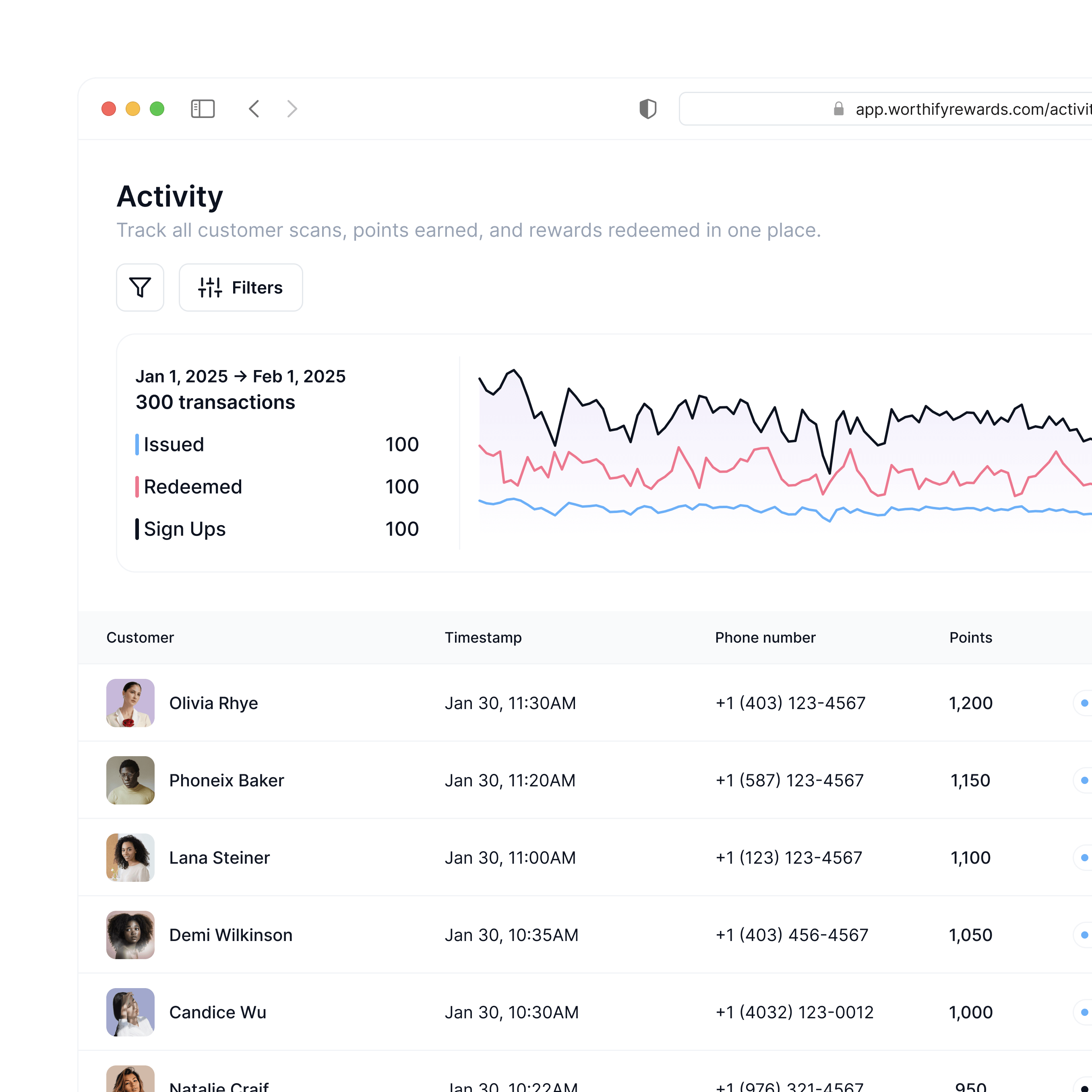 Customer activity dashboard tracking daily visits, points issued, redemptions, and sign-ups in real time