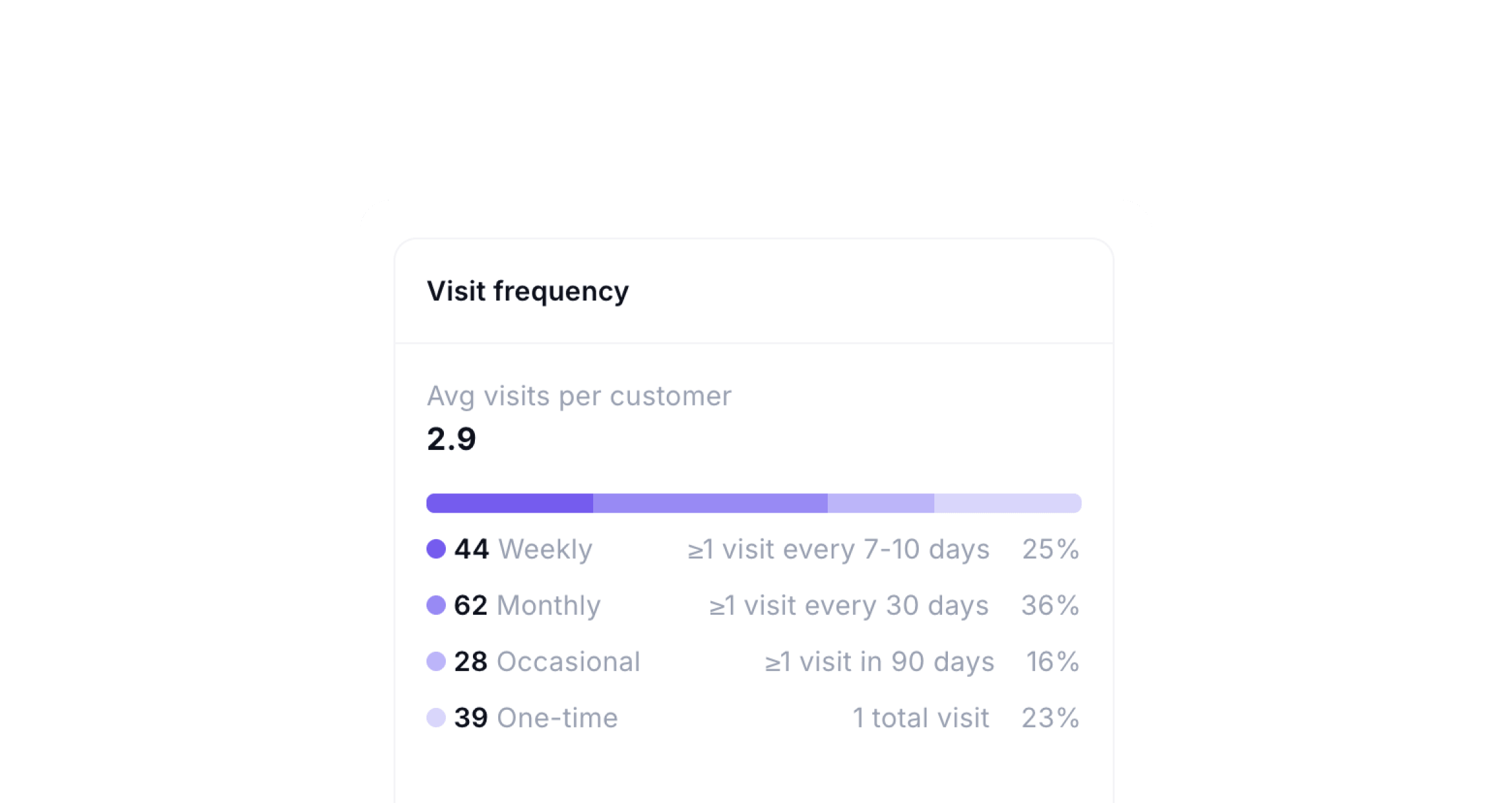Visit frequency