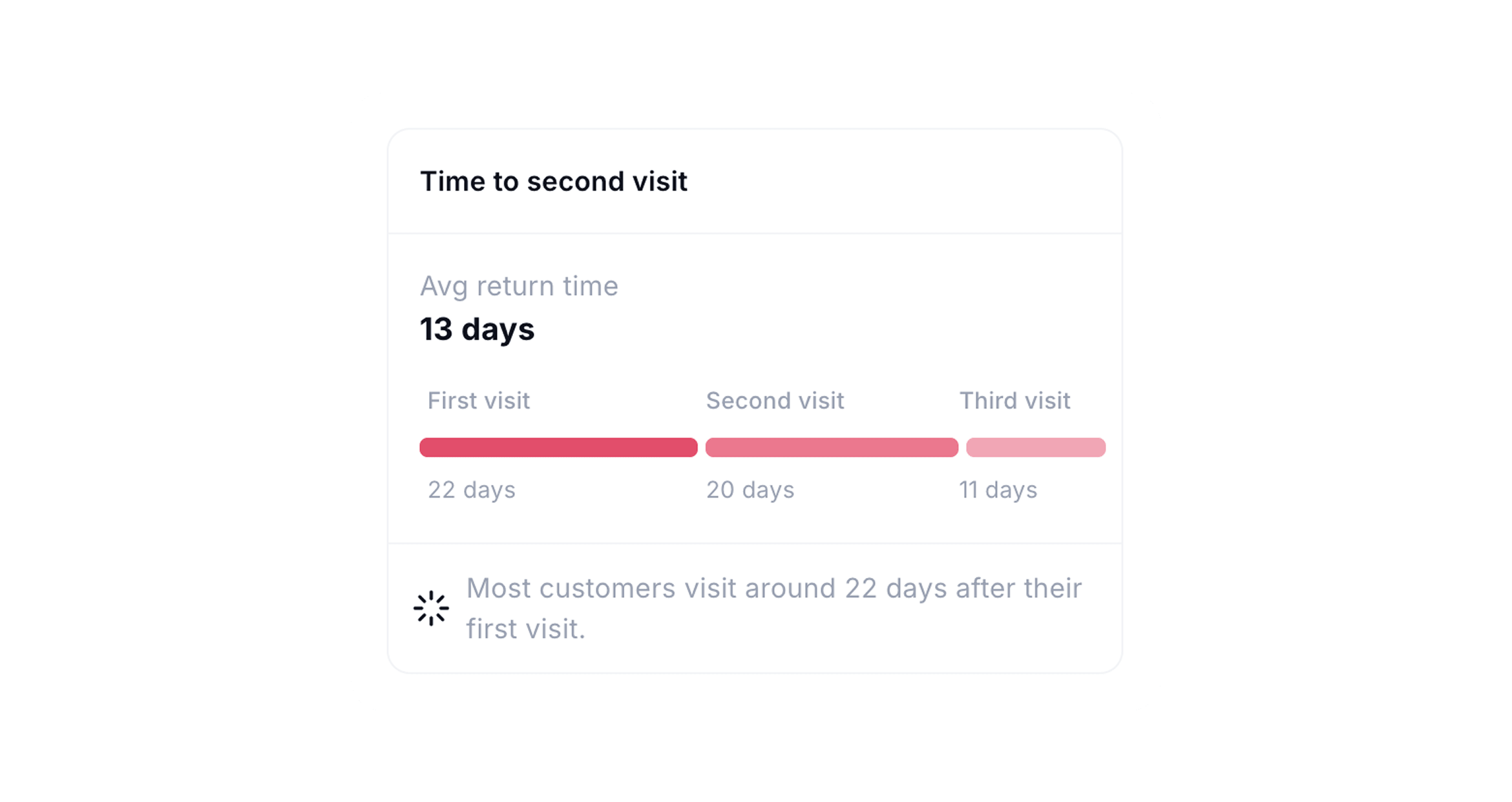 Time to second visit
