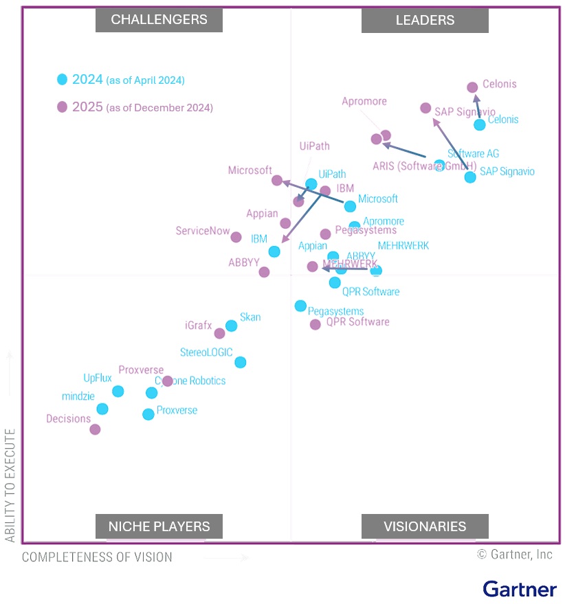 Gartner Magic Quadrant 2025 for Process Mining Tools compared to 2024