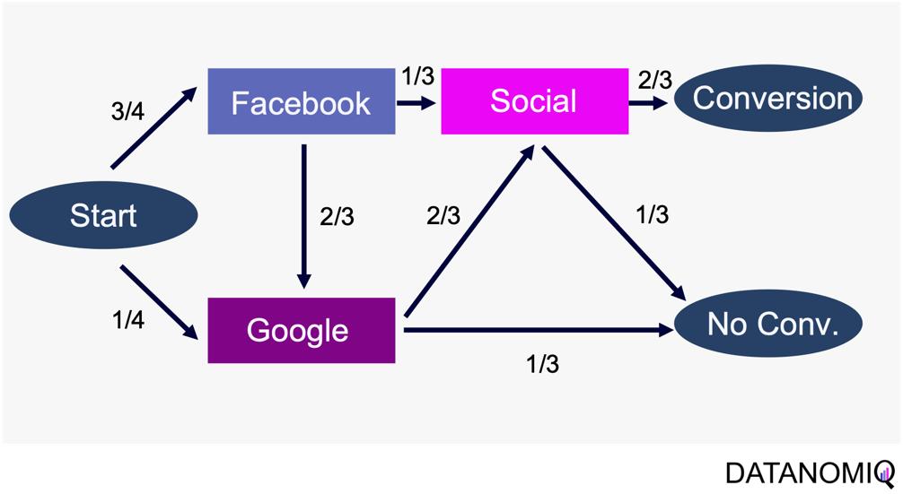 Attribution Model - Markov Network