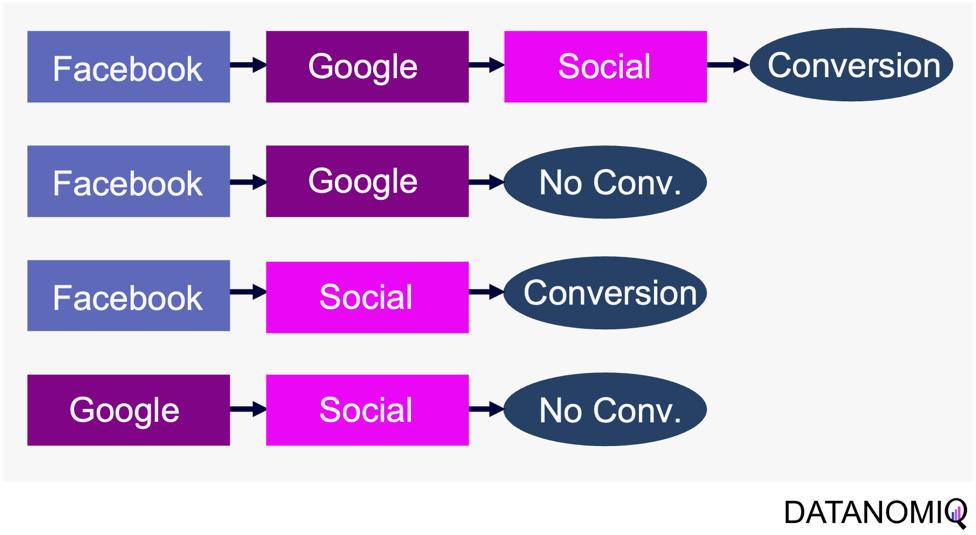 Attribution Model - Customer Journeys