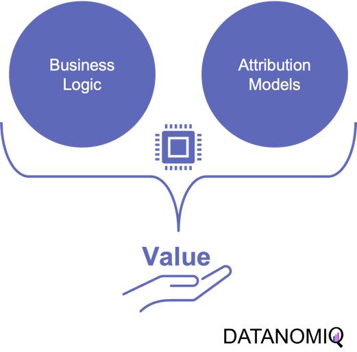 Business Value is depending on the combination of logical attribution modelling and the logic of the business model.