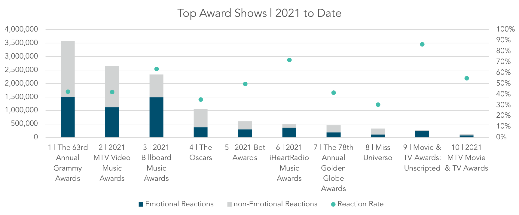 Source: Canvs Explore, 2021 Award Shows to Date through 9/14/21Read As: The 2021 MTV Video Music Awards earned the second highest Total Tweets in their airing window this year, with 1.1M Emotional Reactions, 2.7M Total Tweets, and a Reaction Rate of 42%