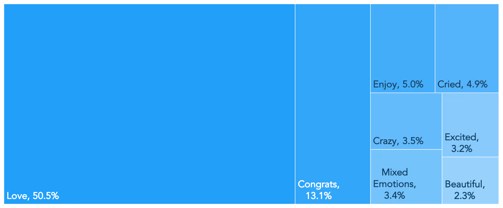Source: Canvs Content Page, 2021 MTV Video Music Awards Airing WindowRead As: 50.5% of the 2021 MTV Video Music Awards’ Emotional Reactions showed the emotion Love