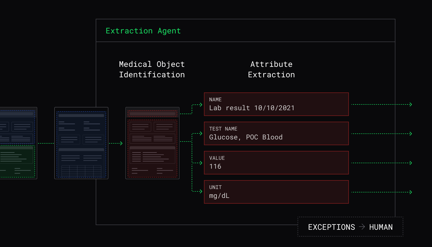 Diagram of the Extraction Agent: medical object identification followed by attribute extraction of name, test name, value, and unit for a lab result, with exceptions routed to human review.
