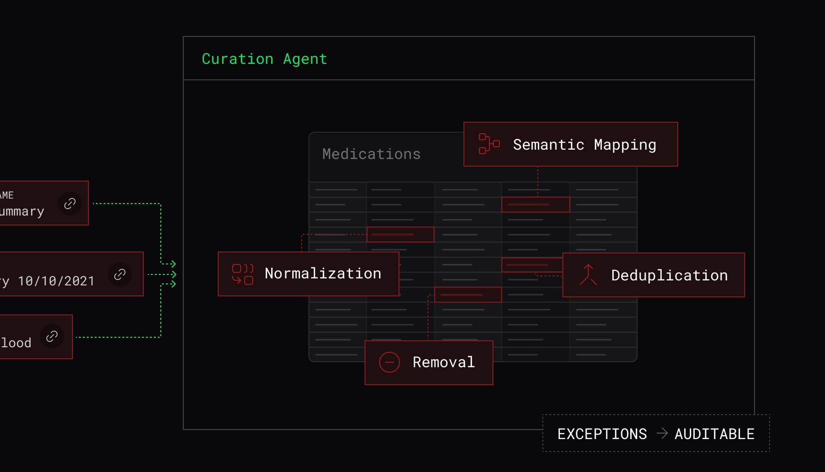 Diagram of the Curation Agent: normalization, semantic mapping, deduplication, and removal applied to a medications table, with exceptions routed to an auditable trail.