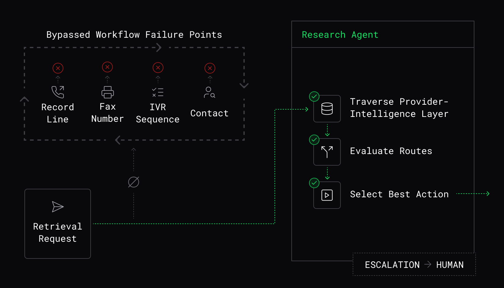 Diagram of the Research Agent: a retrieval request traverses the provider-intelligence layer to evaluate routes and select the best action, bypassing workflow failure points like the wrong records line, fax number, IVR sequence, or contact, with escalation routed to a human.