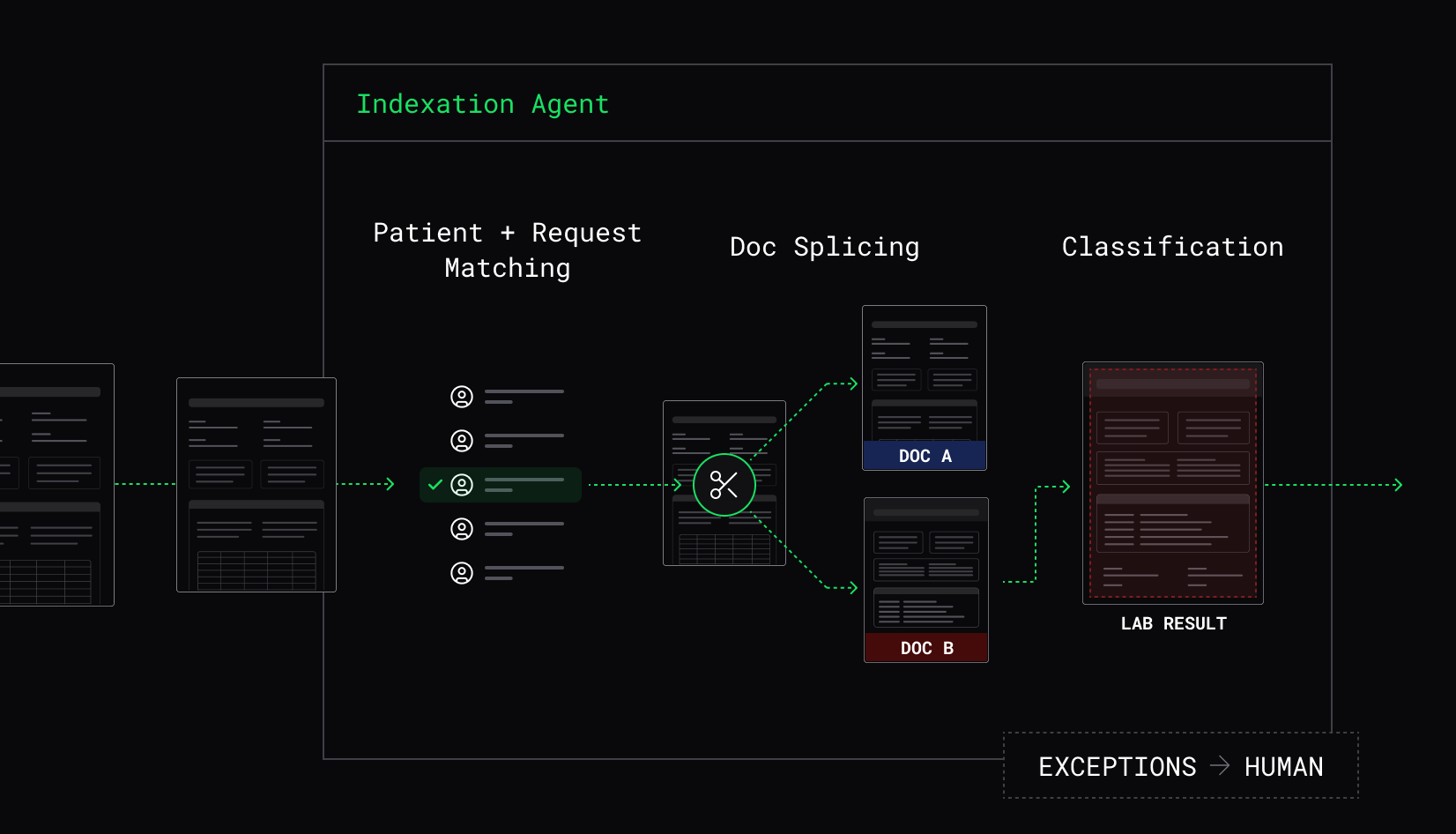 Diagram of the Indexation Agent: patient and request matching, document splicing into separate documents, contents classification, with exceptions routed to human review.