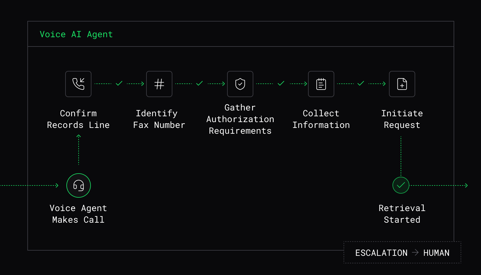 Diagram of the Voice AI Agent: a live call handling contact and confirmation of the records line, fax number identification, authorization requirements, request initiation, and information collection, with escalation routed to a human.