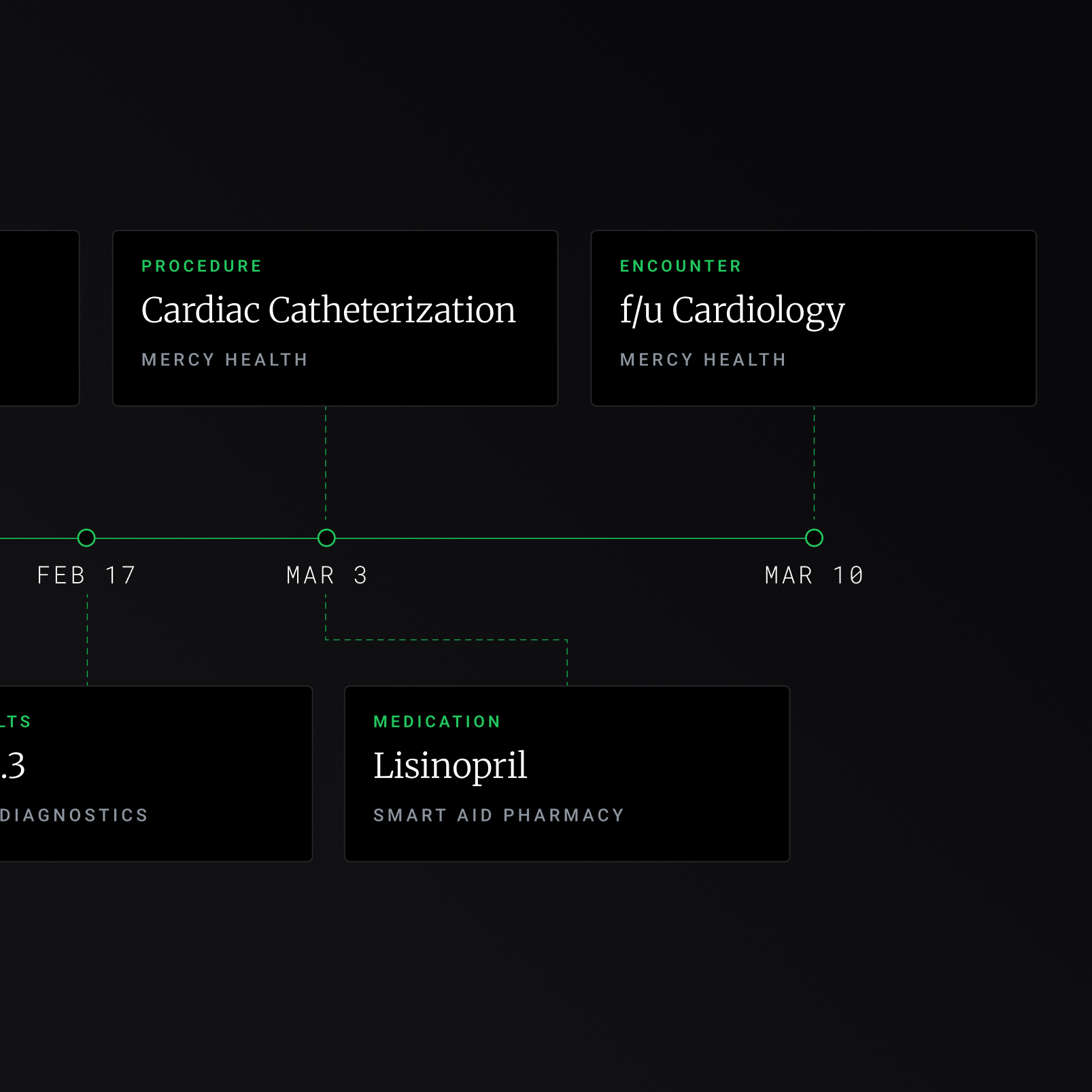 Longitudinal patient record timeline with procedures, encounters, labs, and medications
