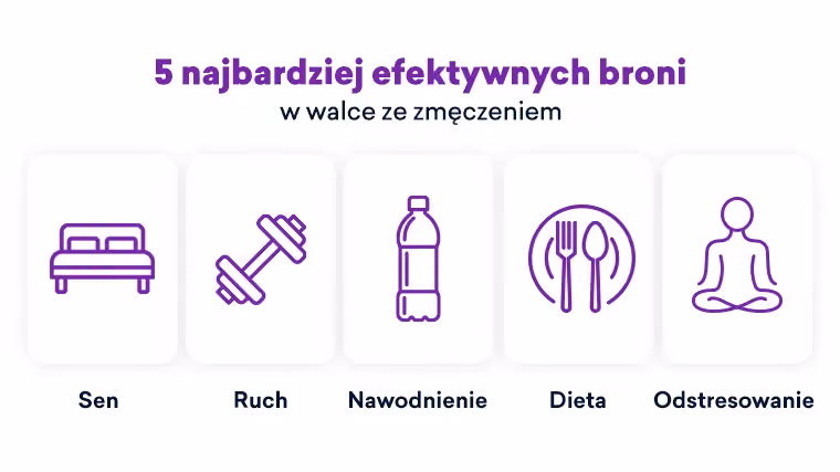 „5 najbardziej efektywnych broni w walce ze zmęczeniem: sen, ruch, nawodnienie, dieta, odstresowanie”. 