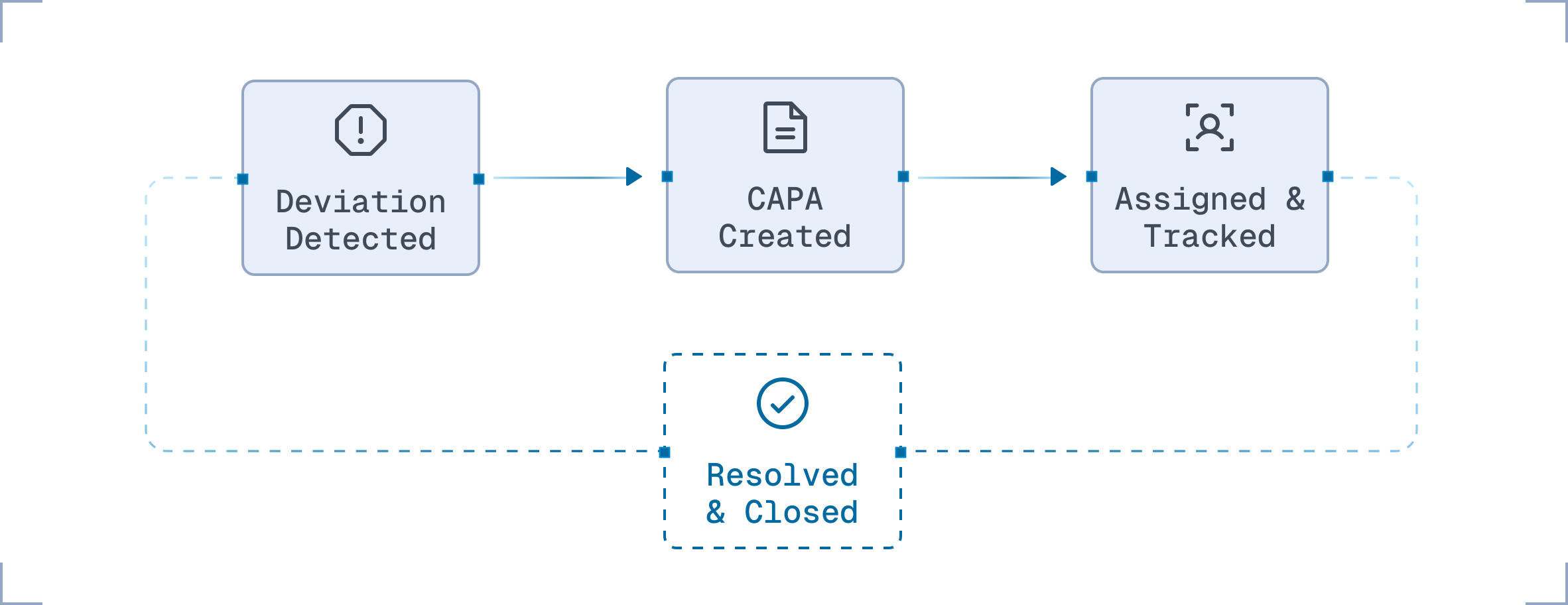 Automated CAPA and Deviation Management