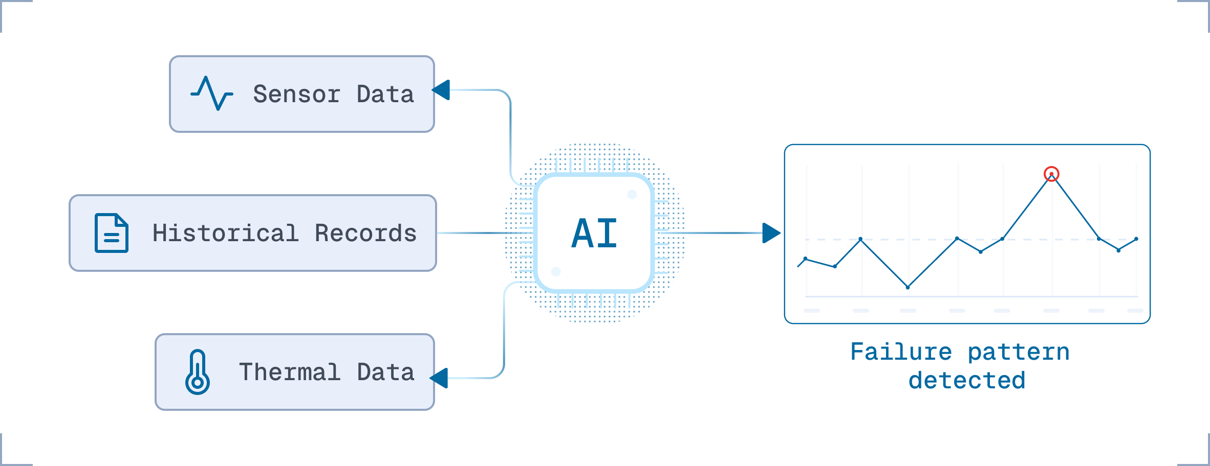 AI-Powered Failure Pattern Recognition
