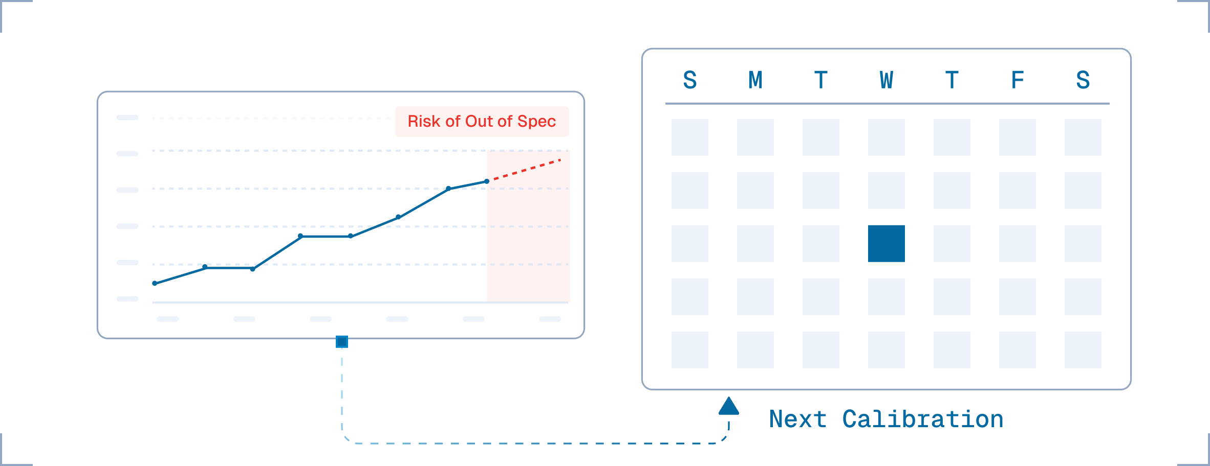 Predictive Calibration Scheduling
