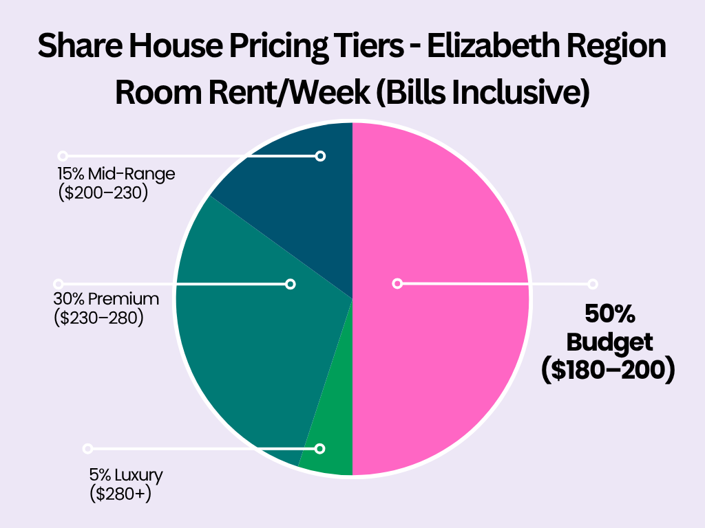 Pie chart showing share house pricing breakdown in Elizabeth: 50% Budget, 30% Premium, 15% Mid-Range, 5% Luxury