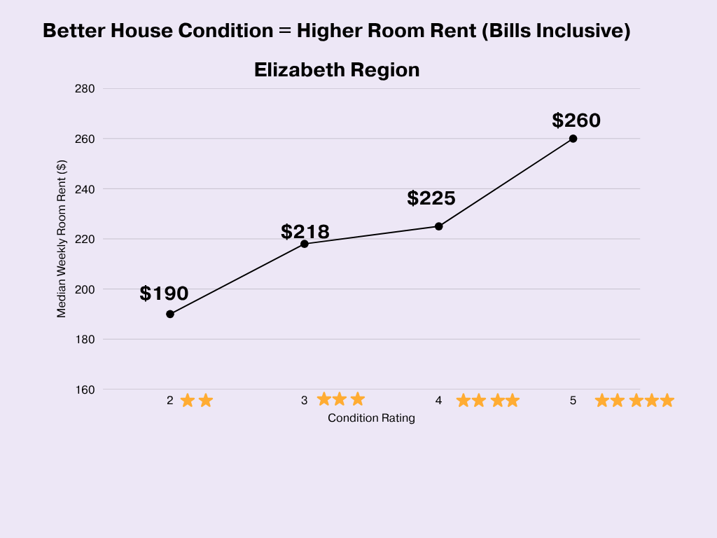 Line chart showing how better house condition increases rent in Elizabeth share houses, from $190 to $260 per week