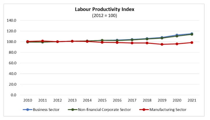 Figure 2: Labour Productivity in the US​