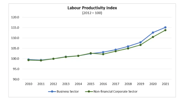 Figure 1: Labour Productivity in the US