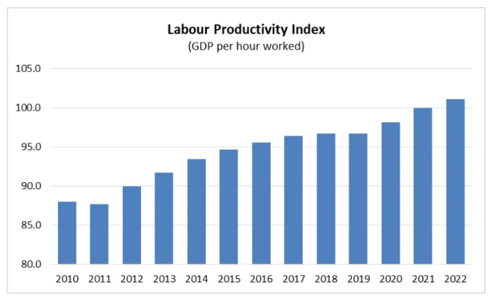 Figure 3: Labour Productivity in Australia ​