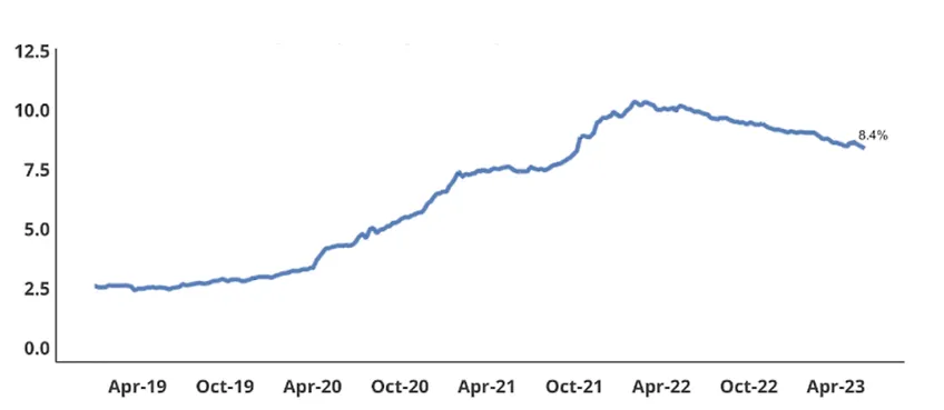 Figure 4: Share of Hybrid or Fully Remote Job Postings - US ​