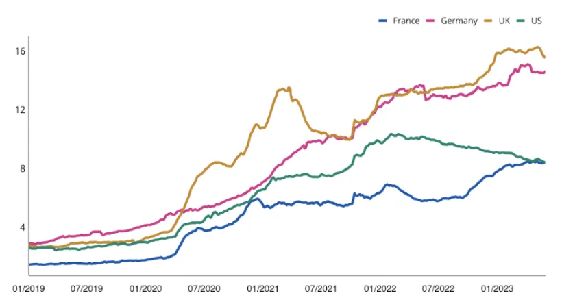 Figure 7: Share of Hybrid or Fully Remote Job Postings - Europe &amp; US​