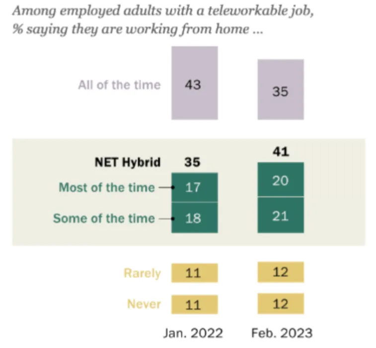 Figure 11: Share of US Workers, Hybrid Versus Fully Remote