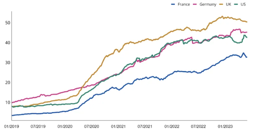 Figure 8: Share of Hybrid or Fully Remote Software Development Job Postings - Europe &amp; US