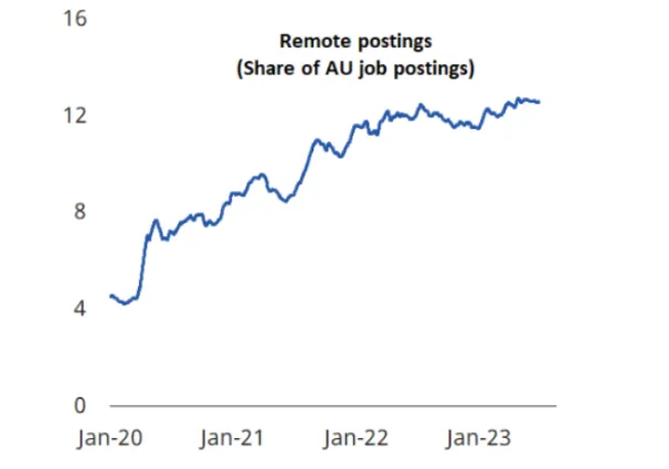 Figure 9: Share of Hybrid or Fully Remote Job Postings - Australia