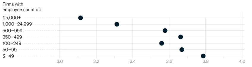 Figure 10: Reported Number of Days per Week Worked in the Office 