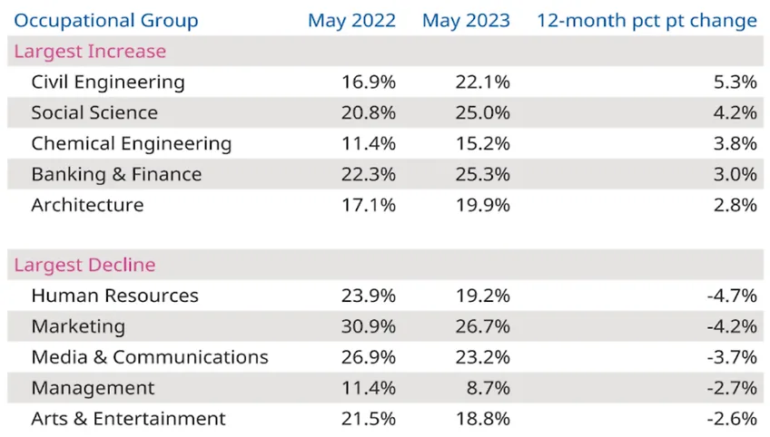 Figure 6: Job Functions with the Largest Increase and Decline in Share of Hybrid or Fully Remote Openings - US