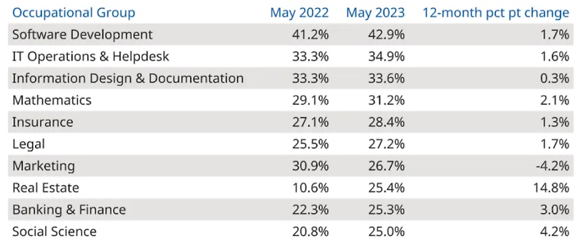 Figure 5: Job Functions with the Highest Share of Hybrid or Fully Remote Openings - US