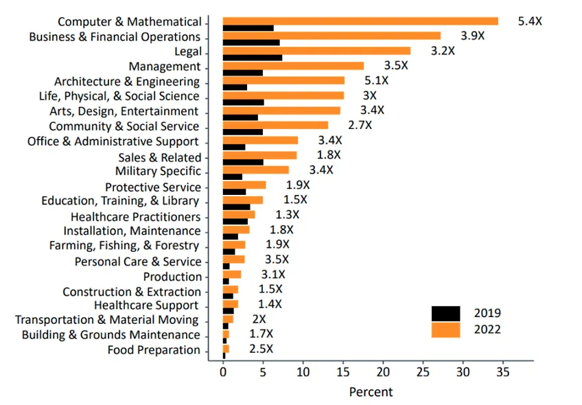 Figure 2: Change in Share of Hybrid or Fully Remote Postings by Job Function​