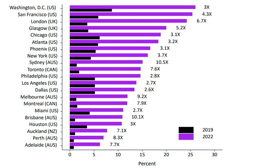 Figure 3: Share of Hybrid or Fully Remote Job Postings by Major Cities​